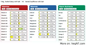 1 Lb Celery (with Salt, Drained, Cooked, Boiled)