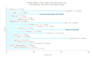 1 Lb Chicken Dark Meat and Skin (Broilers or Fryers)