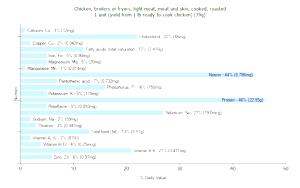 1 Lb Chicken Light Meat (Broilers or Fryers)