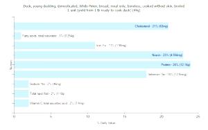 1 Lb Duck Breast Meat and Skin (Young Duckling, Boneless, Cooked Without Skin, Broiled)