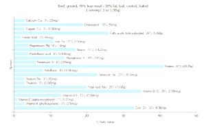 1 Lb Ground Beef (70% Lean / 30% Fat, Loaf, Cooked, Baked)