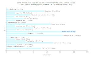 1 Lb Lamb (Lean Only, Trimmed to 1/4" Fat, Choice Grade)