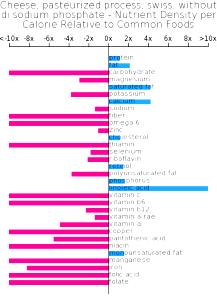 1 Lb Swiss Cheese (Pasteurized, Without Di Sodium Phosphate)
