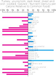 1 Lb Turkey Dark Meat and Skin (Young Tom, Cooked, Roasted)