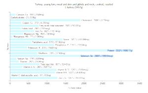 1 Lb Turkey Giblets and Neck Meat and Skin (Young Tom)