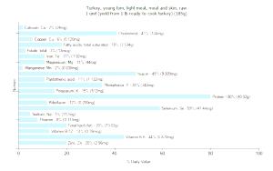 1 Lb Turkey Light Meat and Skin (Young Tom)