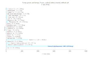 1 Lb Turnip Greens (Without Salt, Frozen, Drained, Cooked, Boiled)