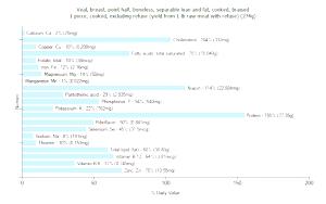 1 Lb Veal Breast (Point Half, Cooked, Braised)
