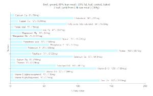 1 Loaf ( Yield From 1 Lb Raw Meat ) Ground Beef (85% Lean / 15% Fat, Loaf, Cooked, Baked)