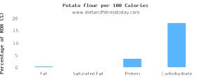 1 Long Type (2-1/3" Dia, 4-3/4" Long, Raw) Yields Mashed Potato not Made with Milk or Fat (from Fresh)