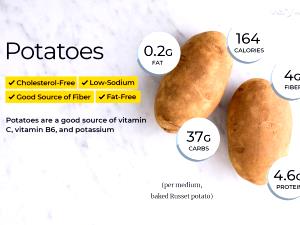 1 Medium (2-1/4" To 3-1/4" Dia.) Potato (Flesh and Skin, Without Salt, Baked)