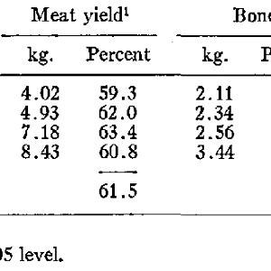 1 Medium (approx 14 To 18 Lb Bird) (yield After Cooking, Bone Removed) Turkey Thigh