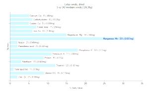 1 Oz (42 Medium Seeds) Dried Lotus Seeds