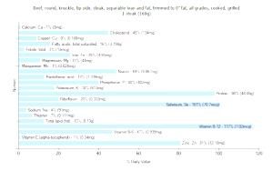 1 Oz Beef Knuckle (Tip Side, Steak, Trimmed to 0" Fat)