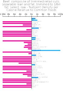 1 Oz Beef Retail Cuts Composite (Trimmed to 1/8" Fat, Choice Grade)