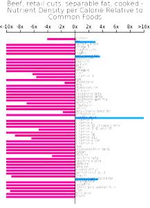 1 Oz Beef, Retail Cuts, Separable Fat, Cooked