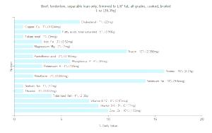 1 Oz Beef Tenderloin (Lean Only, Trimmed to 1/8" Fat, Cooked, Broiled)