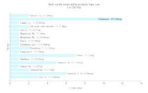 1 Oz Beef Variety Meats and By-Products
