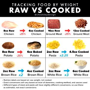 1 Oz Boneless (yield After Cooking) Cooked Ray