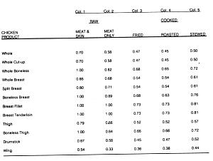 1 Oz Boneless (yield After Cooking) Stewed Chicken Drumstick (Skin Eaten)