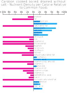 1 Oz Cardoon (Without Salt, Drained, Cooked, Boiled)