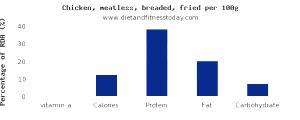 1 Oz Chicken Giblets and Neck Meat and Skin (Broilers or Fryers, Batter, Fried, Cooked)