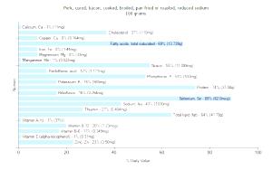 1 Oz Cooked, Yield Bacon (Cured, Reduced Sodium, Broiled, Pan-Fried or Roasted, Cooked)