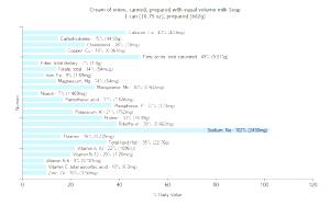 1 Oz Cream Of Onion Soup (with Equal Volume Milk, Canned)