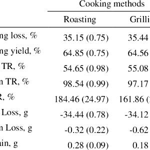1 Oz, Dry, Yield After Cooking Cooked Mung (Fat Added in Cooking)