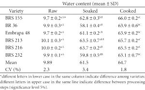1 Oz Dry, Yield After Cooking Cooked Soybeans (Fat Not Added in Cooking)