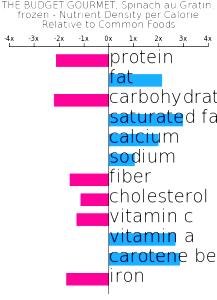 1 Oz Frozen Spinach Au Gratin The Budget Gourmet