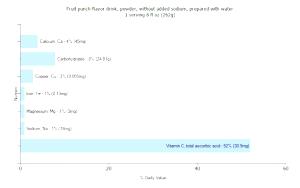 1 Oz Fruit Punch Flavor Powder (Without Added Sodium, with Water)