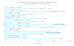 1 Oz Ground Beef (75% Lean / 25% Fat, Crumbles, Cooked, Pan-Browned)