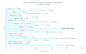 1 Oz Ground Beef (95% Lean / 5% Fat, Patty, Cooked, Broiled)