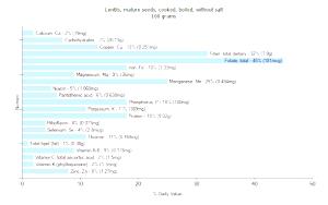 1 Oz Lentils (Mature Seeds, Without Salt, Cooked, Boiled)