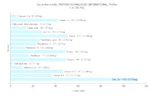 1 Oz Proplus Protein Technologies International Soy Protein Isolate