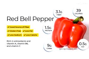 1 Oz, Raw, Yields Bell Peppers