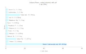 1 Oz Sesbania Flower (with Salt, Steamed, Cooked)