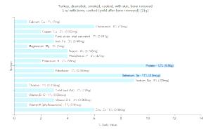 1 Oz Turkey Drumstick (with Skin, Bone Removed, Smoked, Cooked)