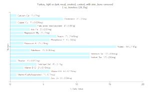 1 Oz Turkey Light or Dark Meat (with Skin, Bone Removed, Smoked, Cooked)