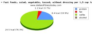 1 Oz Vegetable Salad (Tossed Without Dressing)