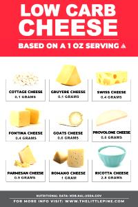 1 Oz White Cheddar Cheese, Low Carb