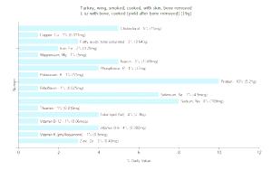 1 Oz, With Bone Cooked (yield After Bone And Skin Removed) Turkey Wing (Skin Not Eaten)