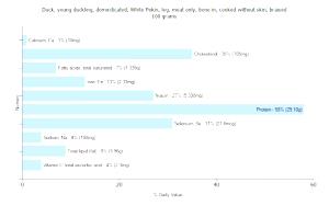 1 Oz, With Bone (yield After Cooking, Bone Removed) Duck