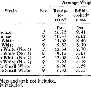 1 Oz, With Bone (yield After Cooking, Bone Removed) Turkey Back