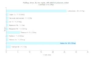 1 Package (3 Oz) Lemon Puddings (Dry Mix, Added Oil, Potassium, Sodium)