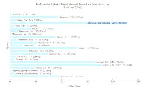 1 Package Beef Sandwich Steaks (Flaked, Chopped, Formed and Thinly Sliced)