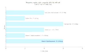 1 Pat (1" Sq, 1/3" High) Margarine (Regular, 80% Fat with Salt, Stick)