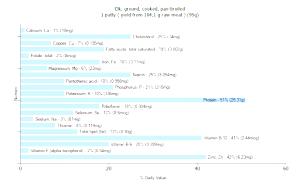 1 Patty ( Yield From 104.1 G Raw Meat ) Ground Elk Meat (Cooked, Pan-Broiled)