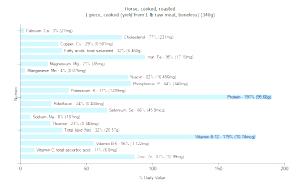 1 Piece Cooked (yield From 1 Lb Raw Meat, Boneless) Horse Meat (Cooked, Roasted)